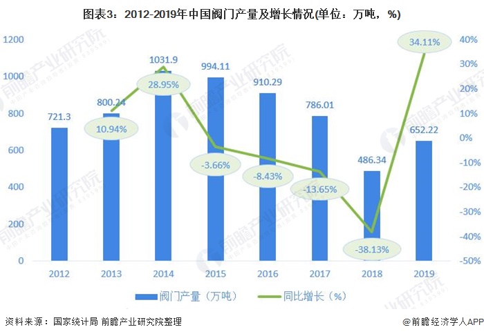 圖表3：2012-2019年中國閥門產(chǎn)量及增長情況(單位：萬噸，%)