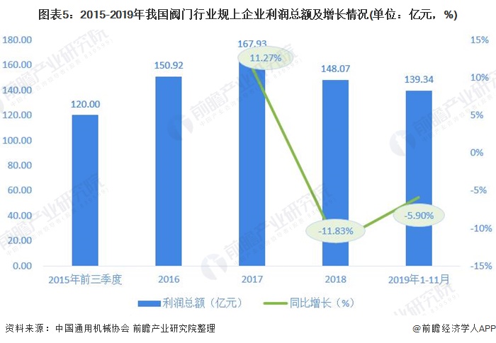 圖表5：2015-2019年我國閥門行業(yè)規(guī)上企業(yè)利潤總額及增長情況(單位：億元，%)