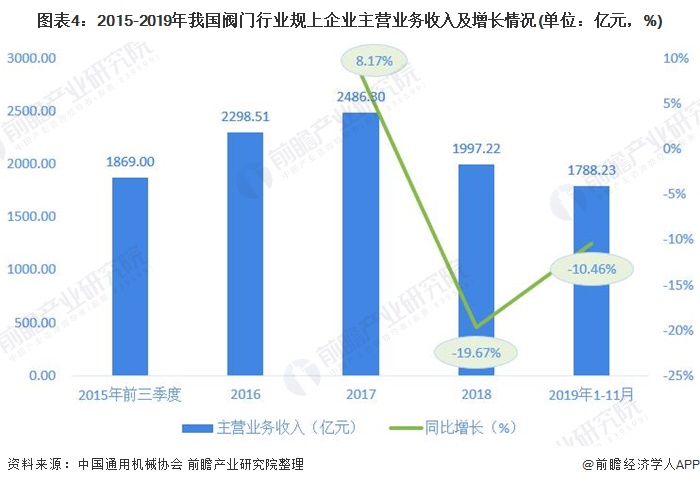 圖表4：2015-2019年我國閥門行業(yè)規(guī)上企業(yè)主營業(yè)務(wù)收入及增長情況(單位：億元，%)