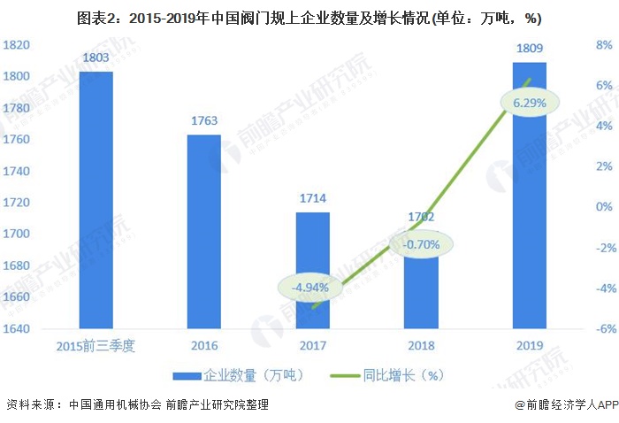 圖表2：2015-2019年中國閥門規(guī)上企業(yè)數(shù)量及增長情況(單位：萬噸，%)